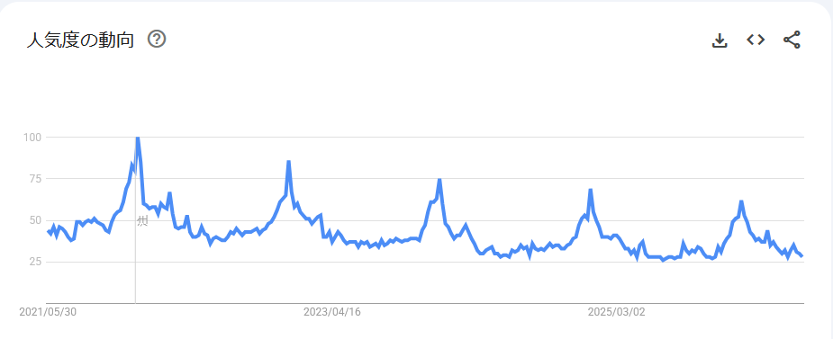 Googleトレンド　財布の5年間の検索動向